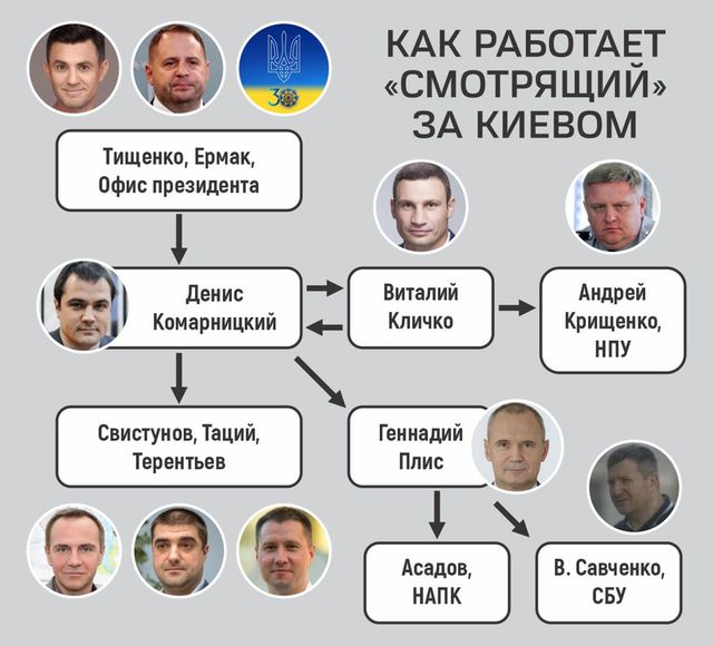 Как работает киевский «смотрящий» Денис Комарницкий и при чем здесь «слуга» Николай Тищенко